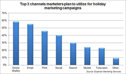 holiday campaigns graph