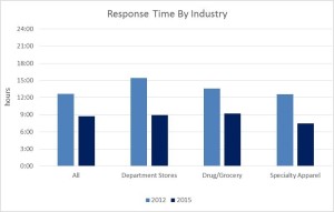 Response Time By Industry _1_